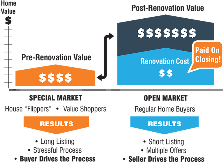 Pre-Sale Renovation Program Illustration
