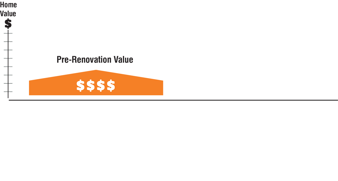 Pre-Sale Renovation Program Illustration - Pre-Renovation Profit