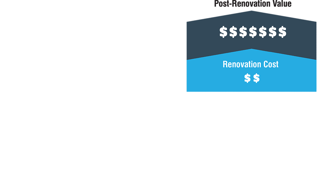 Pre-Sale Renovation Program Illustration - Post-Renovation Profit